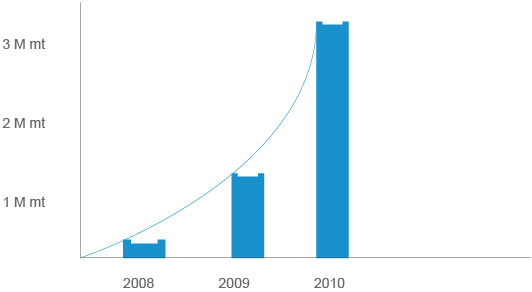 Production History